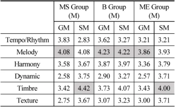 Table 4. Musical elements contributing to perceived  emotion of grouonging/stimulating music according  to cognitive styles of music listening (N = 86).