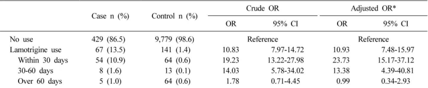 Table 2. Association between use of lamotrigine and the risk of SJS/TEN 