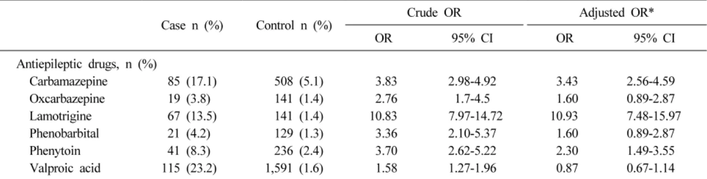 Table 4. Association between use of antiepileptic drugs and the risk of SJS/TEN 