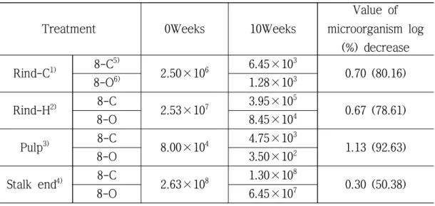 Table 2. Inhibitory effect of air ozone on the growth of general bacteria in  large-scale storage No