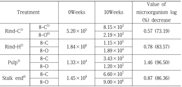 Table 5. Inhibitory effect of air ozone on the growth of eumycetes in large-scale  storage No