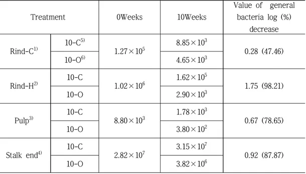 Table 6. Inhibitory effect of air ozone on the growth of eumycetes in large-scale  storage No