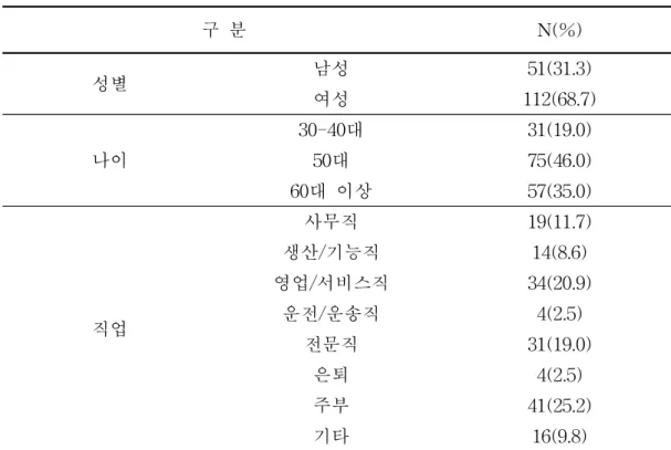 표 3. 당뇨위험군 집중관리 프로그램 참여자의 일반사항 (n=163) 구 분 N(%) 성별 남성 51(31.3) 여성 112(68.7) 나이 30-40대 31(19.0)50대75(46.0) 60대 이상 57(35.0) 직업 사무직 19(11.7)생산/기능직14(8.6)영업/서비스직34(20.9)운전/운송직4(2.5) 전문직 31(19.0) 은퇴 4(2.5) 주부 41(25.2) 기타 16(9.8) 그림 2