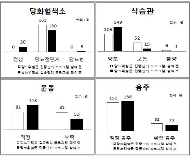 그림 3. 당뇨위험군 집중관리 프로그램 참여자의 프로그램 참여 전·후 당화혈색소 수치와 생활습관(식습관, 운동, 음주)의 변화
