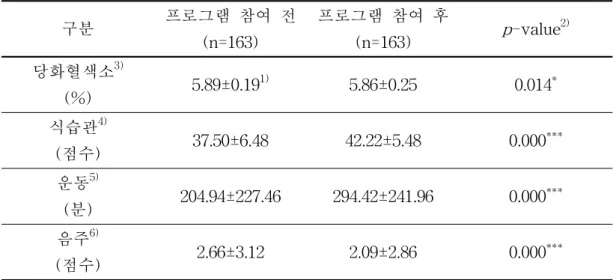 표 5. 당뇨위험군 집중관리 프로그램 참여자의 프로그램 참여 전·후 당화혈색소 수치와 생활습관(식습관, 운동, 음주)의 변화 구분 프로그램 참여 전 (n=163) 프로그램 참여 후(n=163) p -value 2) 당화혈색소 3) (%) 5.89±0.19 1) 5.86±0.25 0.014 * 식습관 4) (점수) 37.50±6.48 42.22±5.48 0.000 *** 운동 5) (분) 204.94±227.46 294.42±241.96 0.000 *** 