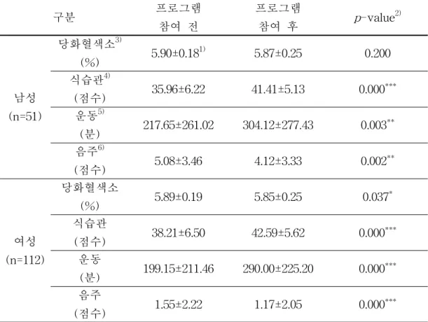 표 6. 성별에 따른 당뇨위험군 집중관리 프로그램 참여자의 프로그램 참여 전·후 당화혈색소 수치와 생활습관(식습관, 운동, 음주)의 변화 구분 프로그램 참여 전 프로그램참여 후 p -value 2) 남성 (n=51) 당화혈색소 3)(%) 5.90±0.18 1) 5.87±0.25 0.200식습관4)(점수)35.96±6.2241.41±5.130.000 ***운동5) (분) 217.65±261.02 304.12±277.43 0.003 ** 음주 6) (점수) 