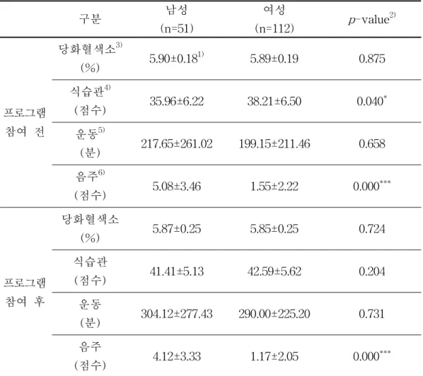 표 7. 성별에 따른 당뇨위험군 집중관리 프로그램 참여자의 당화혈색소 수치와 생활습관(식습관, 운동, 음주) 비교 구분 남성 (n=51) 여성 (n=112) p -value 2) 프로그램 참여 전 당화혈색소 3)(%) 5.90±0.18 1) 5.89±0.19 0.875식습관4)(점수)35.96±6.2238.21±6.500.040 * 운동 5) (분) 217.65±261.02 199.15±211.46 0.658 음주 6) (점수) 5.08±3.46 1.55