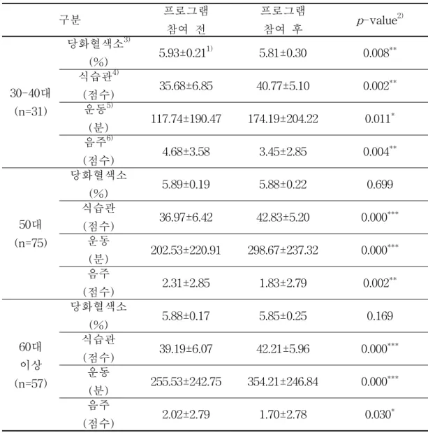 표 8. 연령에 따른 당뇨위험군 집중관리 프로그램 참여자의 프로그램 참여 전·후 당화혈색소 수치와 생활습관(식습관, 운동, 음주)의 변화 구분 프로그램 참여 전 프로그램참여 후 p -value 2) 30-40대 (n=31) 당화혈색소 3)(%) 5.93±0.21 1) 5.81±0.30 0.008 **식습관4)(점수)35.68±6.8540.77±5.100.002**운동5) (분) 117.74±190.47 174.19±204.22 0.011 * 음주 6) (