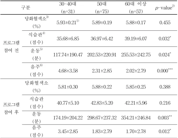표 9. 연령에 따른 당뇨위험군 집중관리 프로그램 참여자의 당화혈색소 수치와 생활습관(식습관, 운동, 음주) 비교 구분 30-40대 (n=31) 50대 (n=75) 60대 이상(n=57) p -value 2) 프로그램 참여 전 당화혈색소 3)(%) 5.93±0.21 1) 5.89±0.19 5.88±0.17 0.455식습관4)(점수)35.68±6.8536.97±6.4239.19±6.070.032 * 운동 5) (분) 117.74±190.47 202.53±2