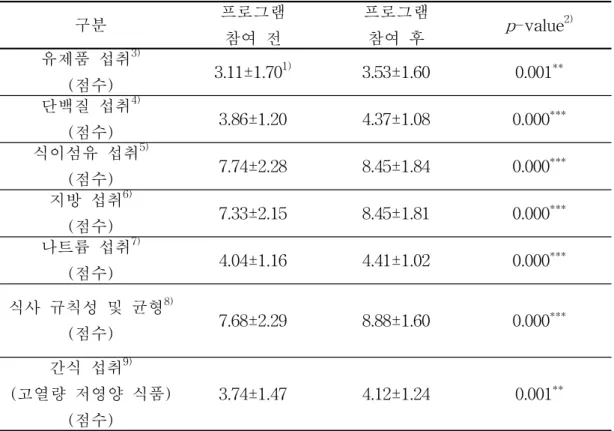 표 11. 당뇨위험군 집중관리 프로그램 참여자의 프로그램 참여 전·후 식생활 변화 (n=163) 구분 프로그램 참여 전 프로그램참여 후 p -value 2) 유제품 섭취 3) (점수) 3.11±1.70 1) 3.53±1.60 0.001 ** 단백질 섭취 4) (점수) 3.86±1.20 4.37±1.08 0.000 *** 식이섬유 섭취 5) (점수) 7.74±2.28 8.45±1.84 0.000 *** 지방 섭취 6) (점수) 7.33±2.15 8.45±1