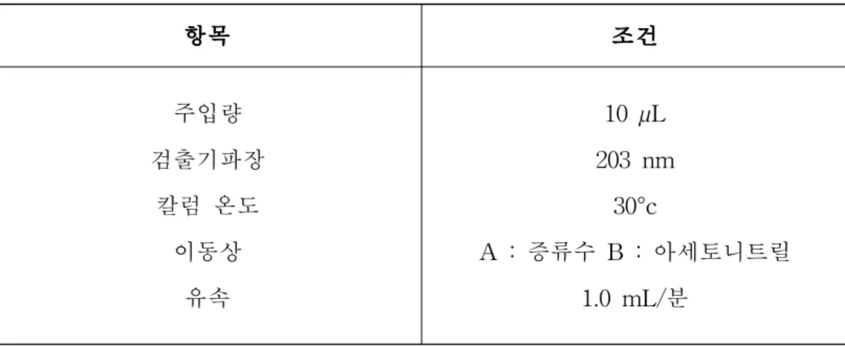 Table 1. Condition of LC/Mass for analysis of ginsenosides 항목 조건 주입량 검출기파장 칼럼 온도 이동상 유속 10 µL 203 nm30°c A : 증류수 B : 아세토니트릴1.0 mL/분