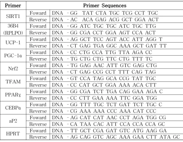 Table 2. Primersequences of the investigated genes in a RT-PCR analysis