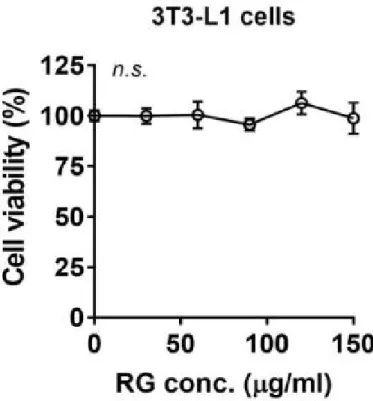 Figure 2. Effects of RG on cell viability in 3T3-L1 pre-adipocytes. The culture of 3T3-L1 were treated with 50-150 ug/ml of RG for 24h