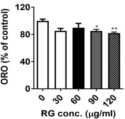 Figure 4. extracted ORO staining was quantified (OD 500 nm).