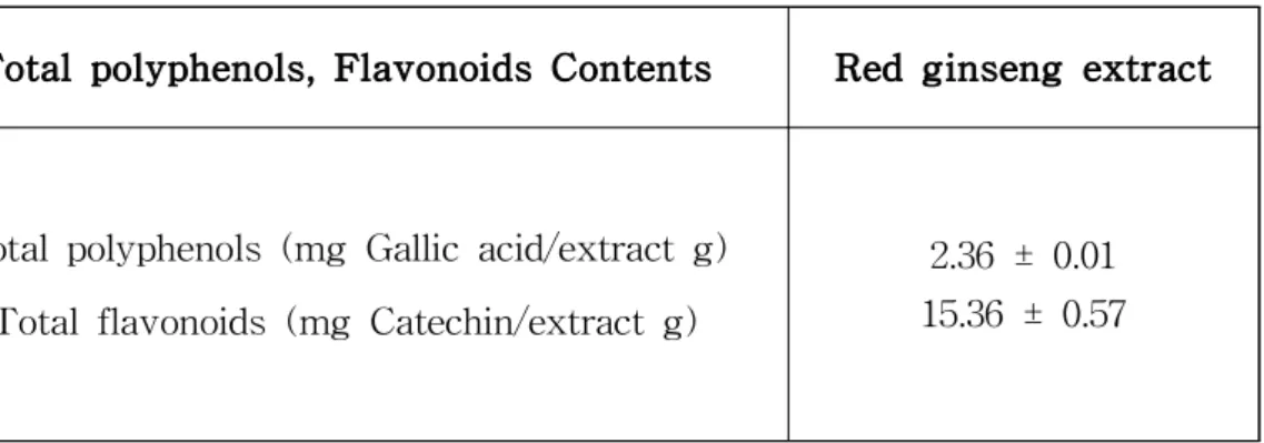 Table 3. Total polyphenol, flavonoid contents of Red ginseng extract.