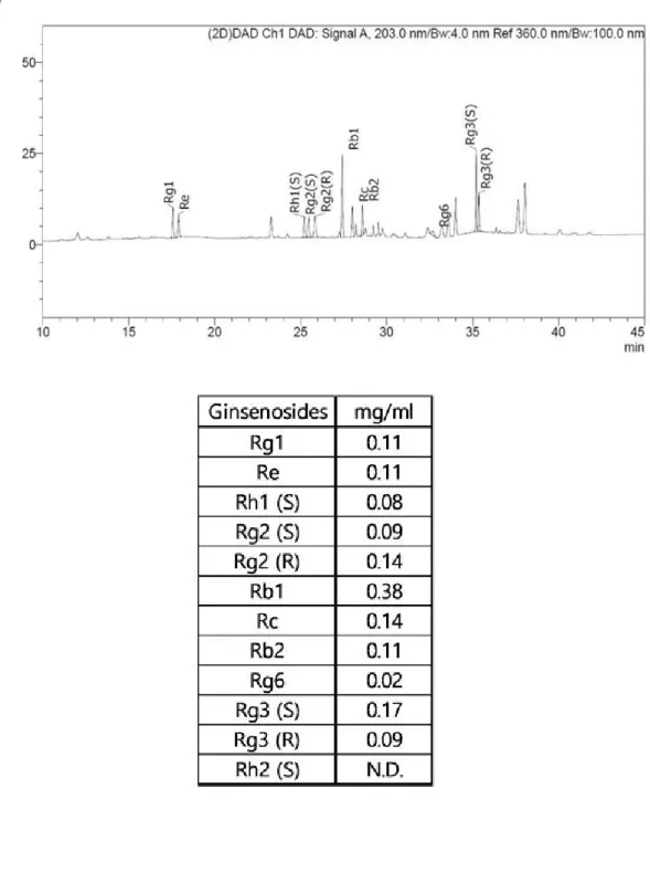 Table 4. Ginsenosides Contents of Red ginseng Extracts