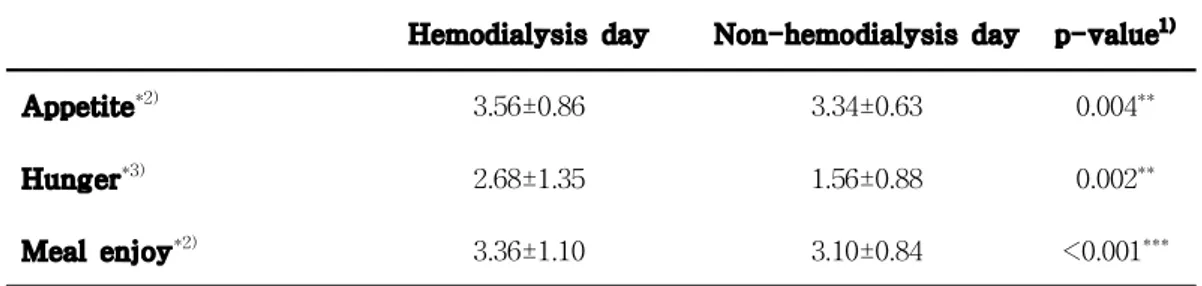 Table 4. Appetite of the subjects according to hemodialysis
