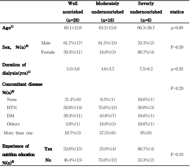 Table 5-1. Comparison of gnernal characteristics according to nutritional status by SGA