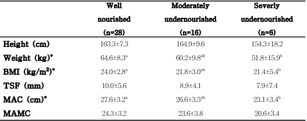Table 5-2. Comparison of Anthropometric measures and body composition according to nutritional status by SGA