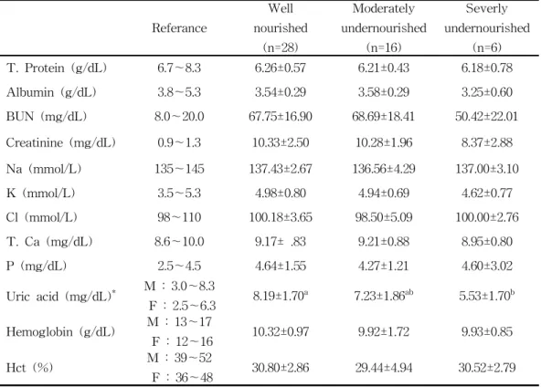 Table 5-3. Comparison of Clinical parameters according to nutritional status by SGA Referance Well nourished (n=28) Moderately undernourished(n=16) Severly undernourished(n=6) T