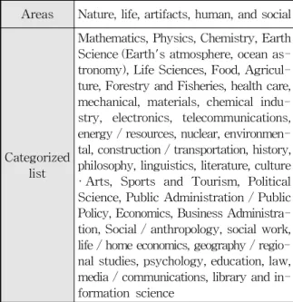 Fig. 1. Technology Classification of Science and Technology, and Humanities and Social Sciences