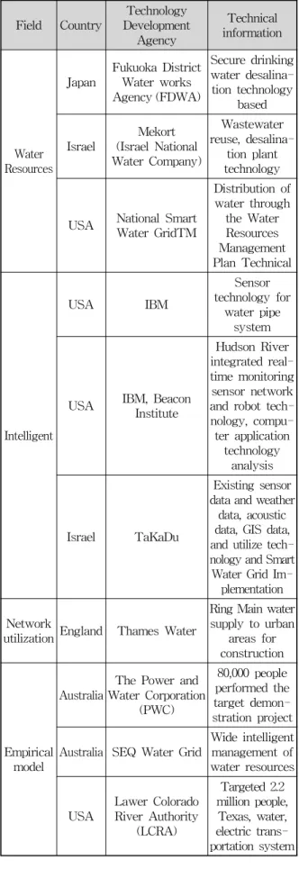 Table 5. SWG Technology Development Practices ment services in utilization of IT. Some of the examples are the Water Infrastructure, which is a sensing system for water resource measurement, Water Metering Service that enhances water resource management wi