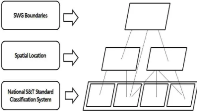 Fig. 2. SWG Classification System Configurationdata to that of efficient and decentralized 
