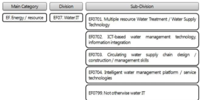 Fig. 3. SWG Division System Composition Draftservice for such areas as new town and zone of water