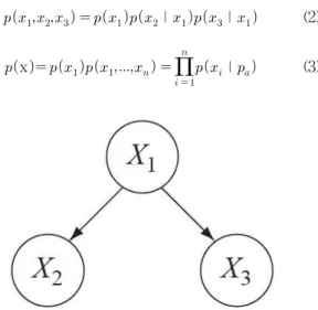 Fig. 1. A Conceptual Diagram of Bayesian Network Model2.1 Bayesian Network 모형위험도는 확률과 파괴결과로서 정의될 수 있으며, 위험도 해석은 시스템의 기능 또는 재난과 재난을 유발시키는요소들에 대한 잠재성을 검증하고 위험도를 감소시키는수단을 찾기 위한 일환으로 사용되어 지고 있다