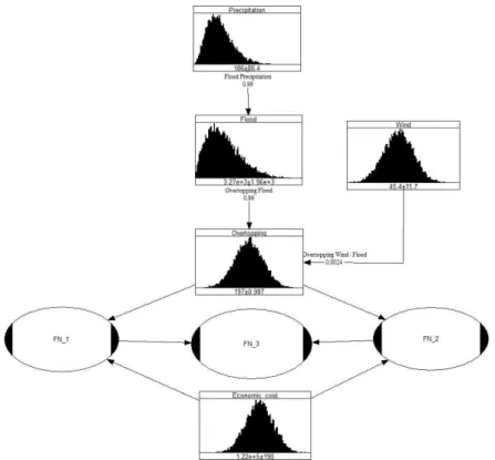 Fig. 2. A Conceptual Diagram of Bayesian Network Model for Dam Risk AnalysisBN 모형의 입력인자는 연속변량의 경우 노드별 파괴인자의 확률분포형으로 입력되며, 각 노드별 의존도를 산정하여 모형을 구성하게 된다
