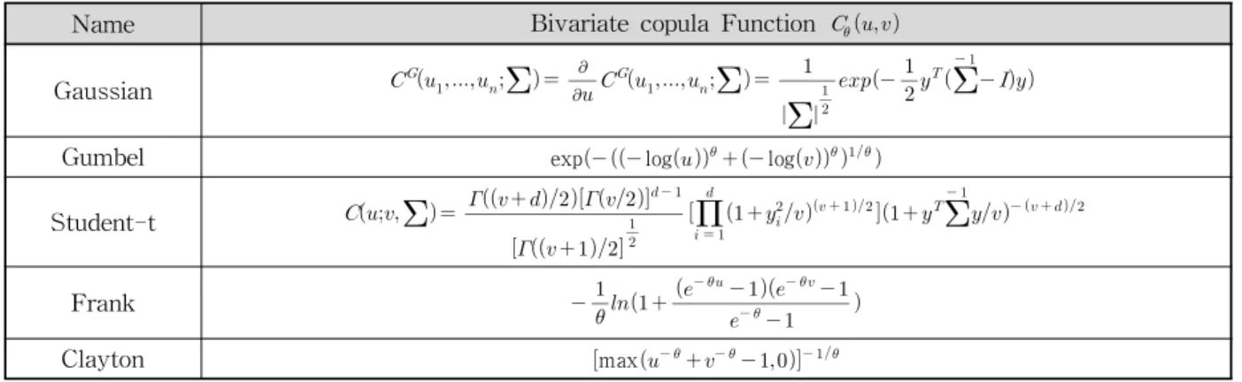 Table 1. Joint Probability Distribution Functions for Copula (Nelsen, 2006)