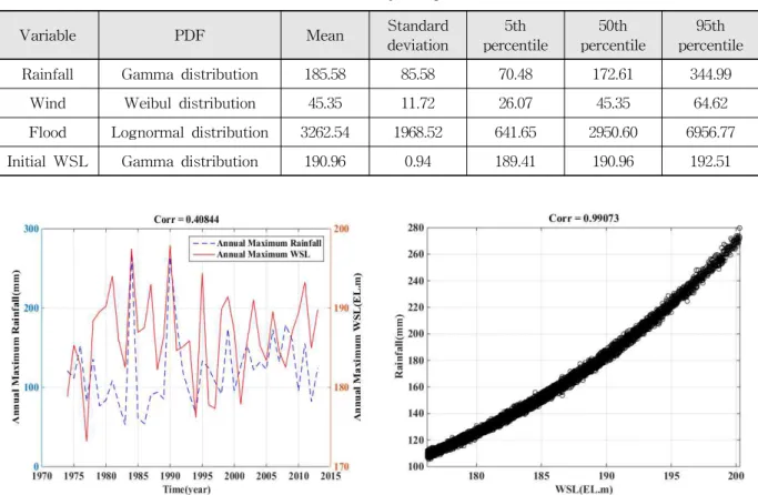 Table 2. Statistical Characteristics for the Selective Hydrologic Variables