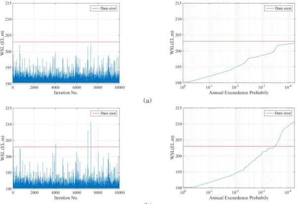 Fig. 4. A Comparison of Overtopping Events between the Existing Method (a) and the Proposed Bivariate Copula Function Method (b)