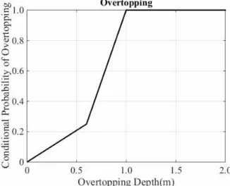 Fig. 6. A System Response Probability Relationship according to Overtopping Depth (m)