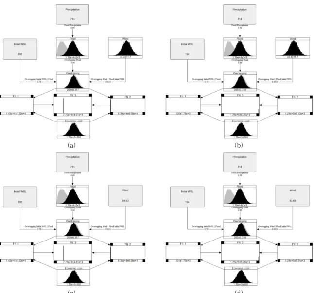 Fig. 8. A Simulation Result Given Hard Threshold Value of Precipitation (a) and Initial Water Surface Level (b) and a Simulation Result of Given Threshold Value of Wind (c, d 93.63 m/s)