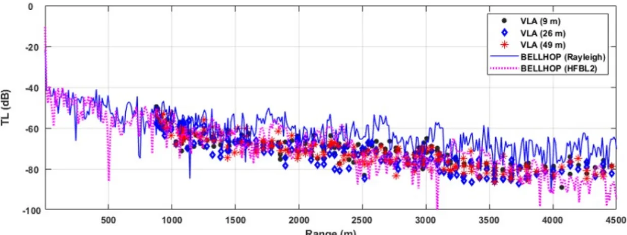 Fig. 5. (Color available online) Comparison of transmission loss measurements and simulation result using Rayleigh  reflection model (blue solid line) and another simulation result using HFBL2 (magenta dashed line): source depth  was 25 m and receiver dept