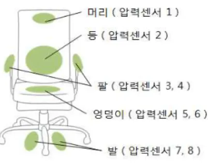 [그림  7]  컨트롤러의  압력  센서  구성 컨트롤러를 통해 전신 운동이 가능하도록 조작 방식을 구성하였다. 기본동작을 [그림 8]과 같이 좌우 몸통이동, 앉기와 서기, 윗몸일으키기 동작으 로 구성하였다, 팔걸이 부분에 설치된 센서는 팔꿈 치를 이용하기 편리한 부분에 설치하여 허리운동으 로 연결되게 설치하였다