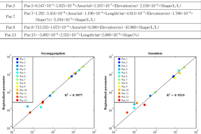 Fig. 7. Comparisons between Estimated and Regionalized Parameters for Soyanggangdam and Juamdam Watershed4.2 검증유역의 적용결과지역화 매개변수를 계측유역에 전이하기 위하여 사전에 계측유역을 미계측유역으로 가정하여 MLR을 통하여산정된 지역화 매개변수와 Bayesian MCMC 기법을 통하여 산정된 매개변수를 비교·분석하였다