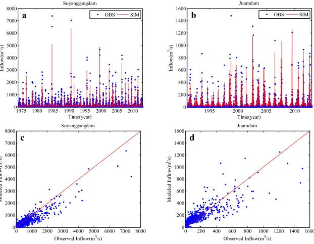 Fig. 8. Simulation of Daily Runoff Based on the Regionalized Parameters