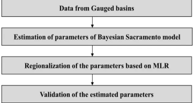 Fig. 1. The Proposed Regionalization Process using Bayesian Sacramento Model1. 서 론수문순환의 여러 성분과정 중 유출은 유역의 지형특성,식생분포, 토지이용상태, 토양성질 및 기상상태에 따라 복잡한 과정을 거쳐 하천유량 형태로 흐르며, 용수공급과홍수방어의 목적으로 이용되는 대표적 수공구조물인 댐및 저수지의 유역은 가용수자원을 최적배분하기 위해 수문순환 분석과정에서 가장 면밀히 검토되어야하는 요소