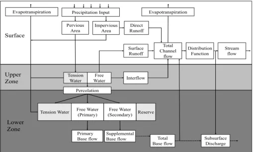 Fig. 2. Schematic Representation of the Sacramento Model (Sorooshian et al., 1993)