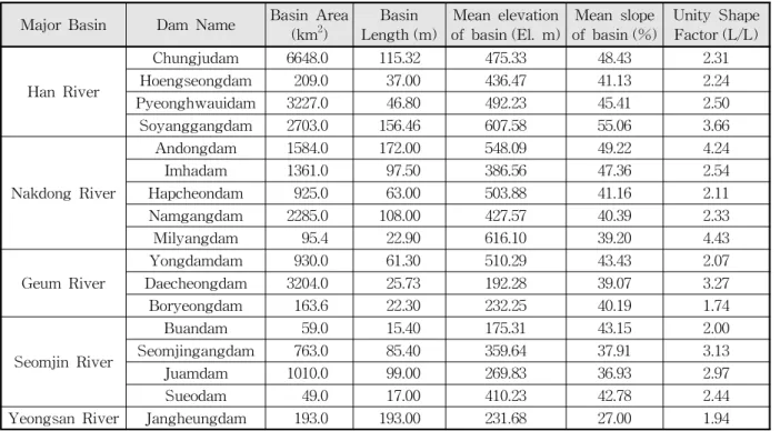 Table 2. Watershed Characteristics Used in this Study서 적용한 MH MCMC기법을 적용하여, 각 매개변수의 사후분포를 추정하여 매개변수의 불확실성 정량화를 수행하였다
