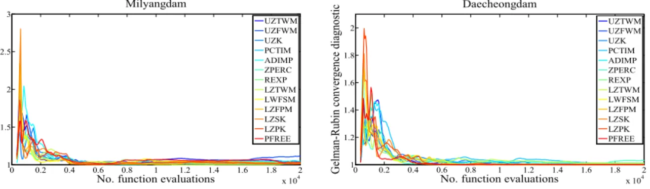 Fig. 3. Trace Plots of Parameters of the Sacramento Model Derived from Bayesian MCMC Simulation활·공업용수 댐, 수력발전 댐 및 농업용수 댐으로 구분된다