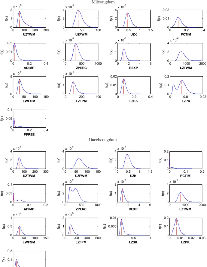 Fig. 4. Posterior Distributions of Parameter of Sacramento Model Derived from Bayesian Markov Chain Monte Carlo Simulation