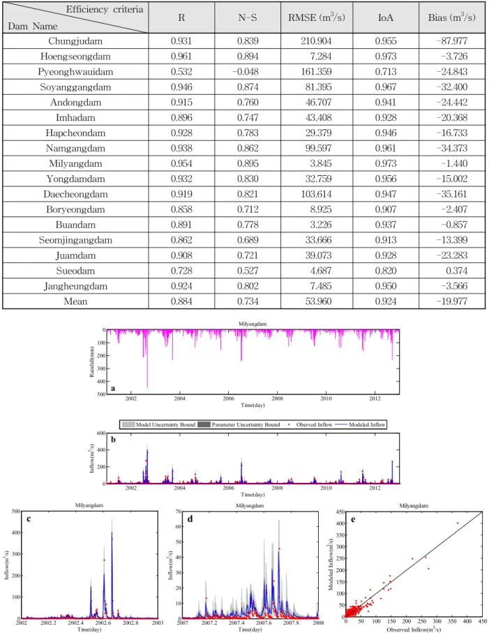 Fig. 5. Model Calibration Results Based on Bayesian Markov Chain Monte Carlo Simulation