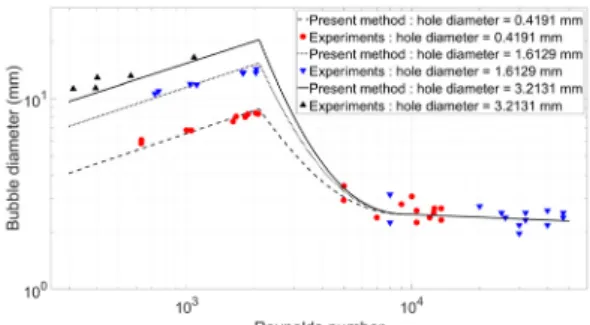 Fig. 3. (Color available online) Comparison of bubble  size estimated using constant flow method and CFD