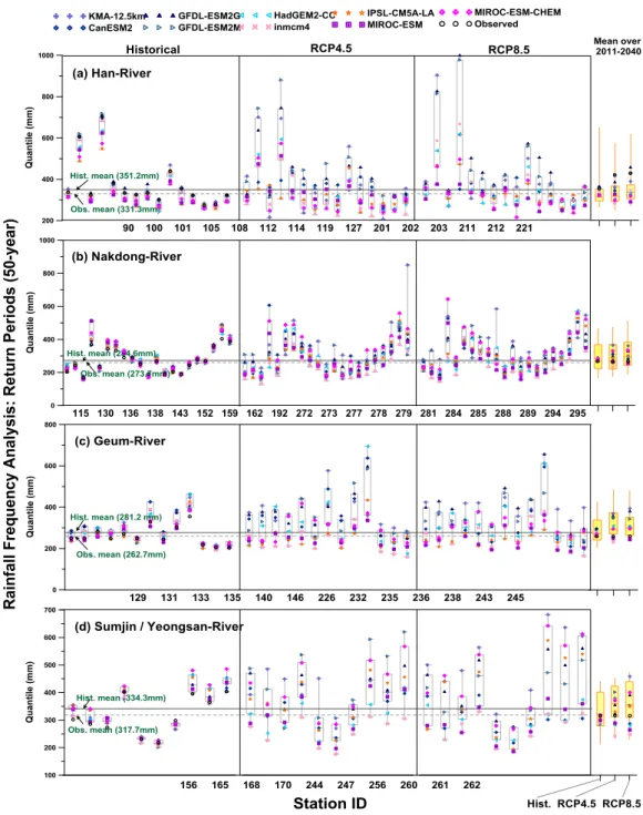 Fig. 6. Rainfall Frequency Analysis Results for the 50-year Return Periods over the 4-Major River Basin using CMIP5 GCMs during Historical, RCP4.5, and RCP8.5 Scenarios