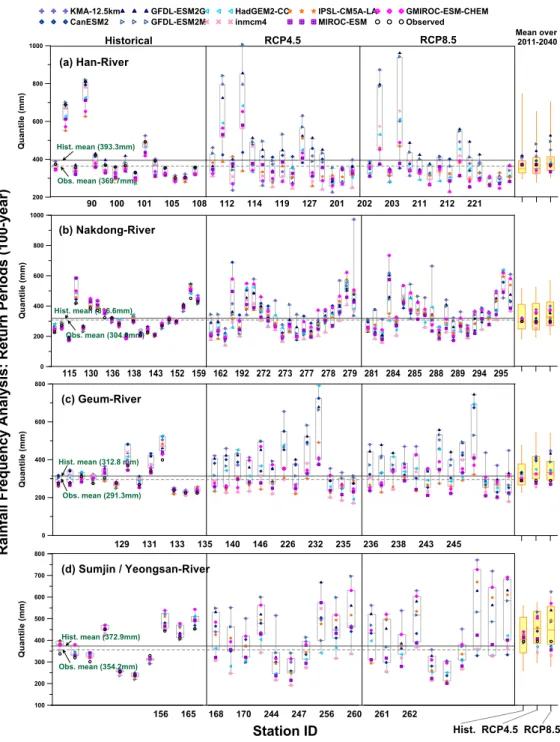 Fig. 7. Same as Fig. 6. Except the 100-year Return Periods
