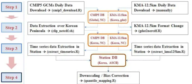 Fig. 1. Climate Change Scenario Data Analysis and Processing Flow Chart using CMIP5 GCMs (Cho, 2013) 이 과정을 통하여 사용자가 입력하는 위경도 좌표를 기준 으로 원하는 지역에 해당되는 NetCDF 그리드를 추출함으 로서 향후 과정에 필요한 DB의 크기와 처리 속도를 향상 시킬 수 있다