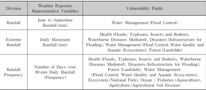 Table 2. Rainfall Relevant Variables List for support Local Governments Climate Change Adaptation Detailed Implementation Plan Related to vulnerability Assessment (National Institute of Environmental Research, 2012)